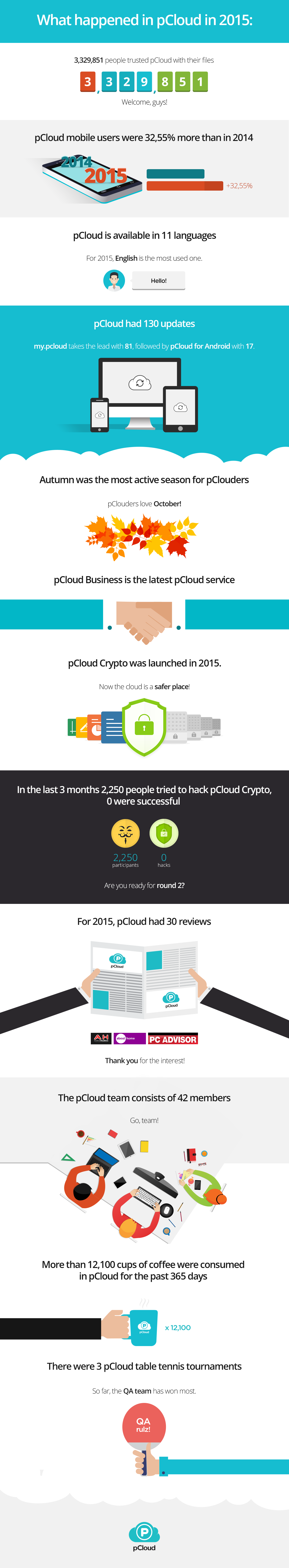pCloud Recap 2015, Infographic