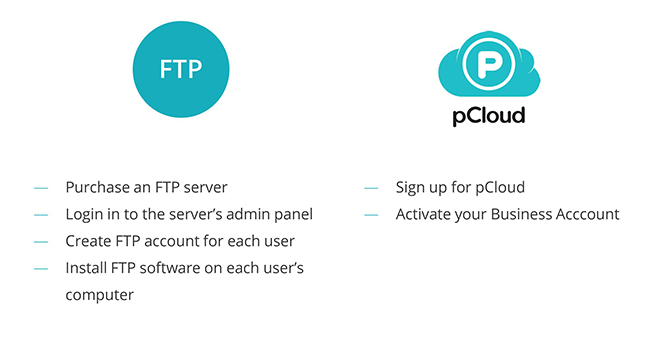 Setting up - FTP vs. Cloud