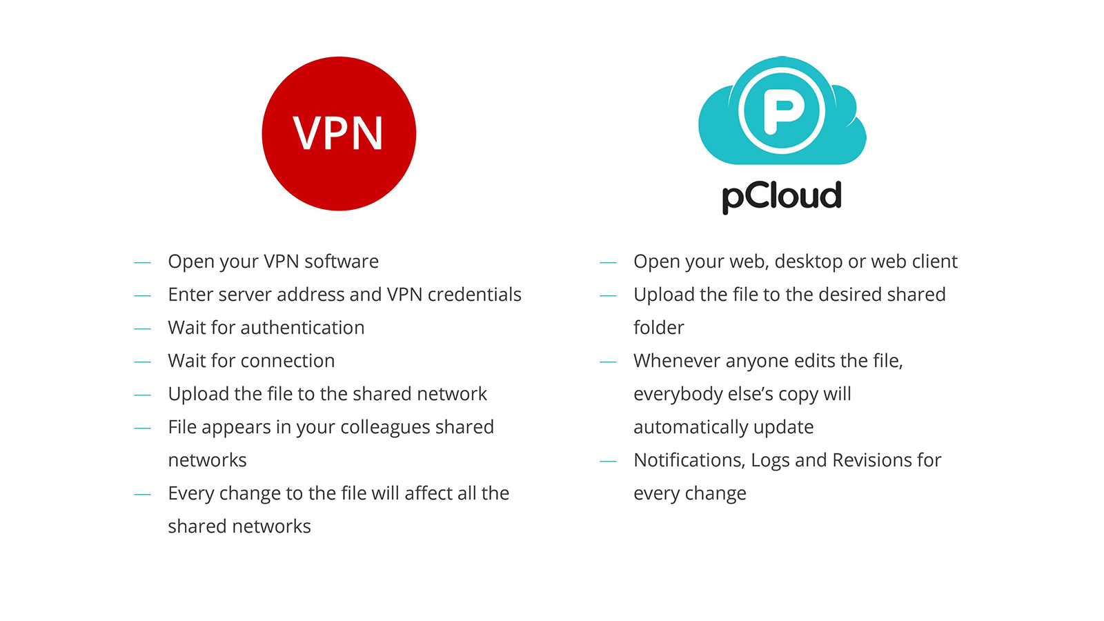 VPN vs. Cloud-Sharing Files