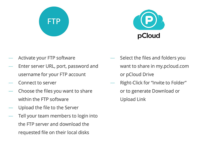 Sharing FTP vs. Cloud