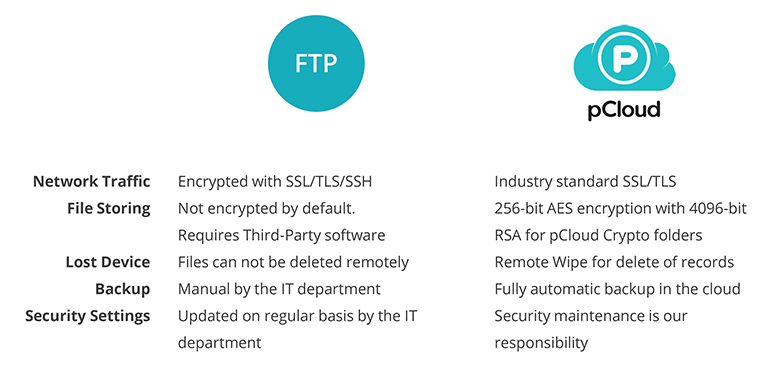 Security FTP vs. Cloud