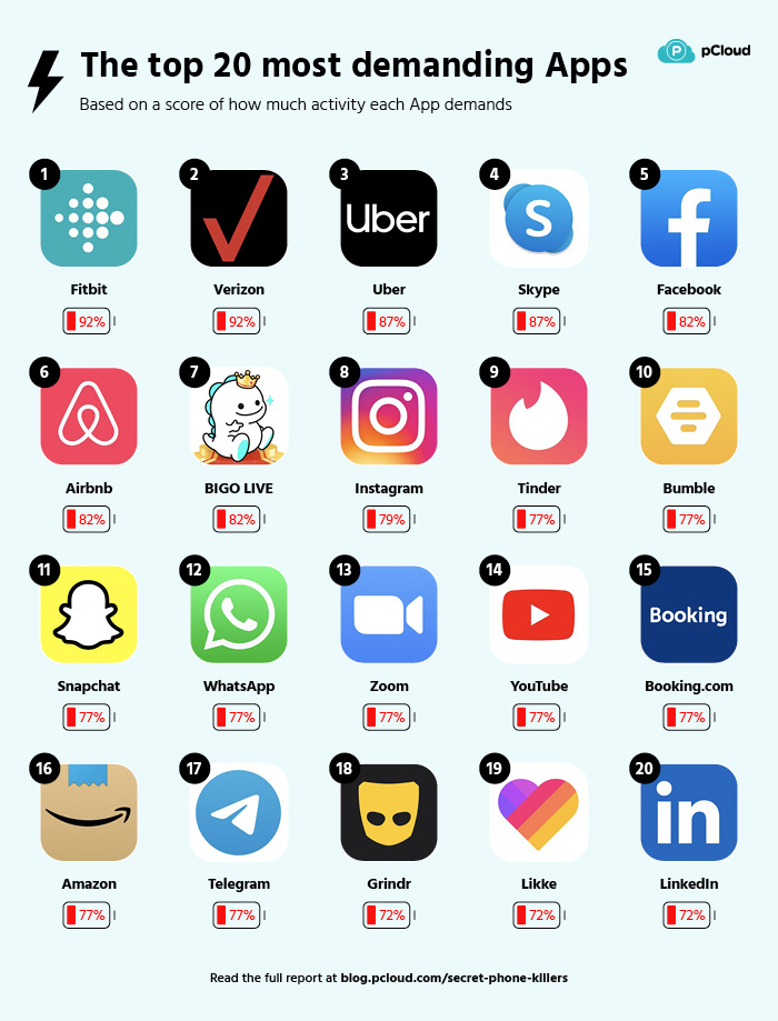 [Image: pcloud-phone-killers-the-top-20-most-demanding-apps.jpg]