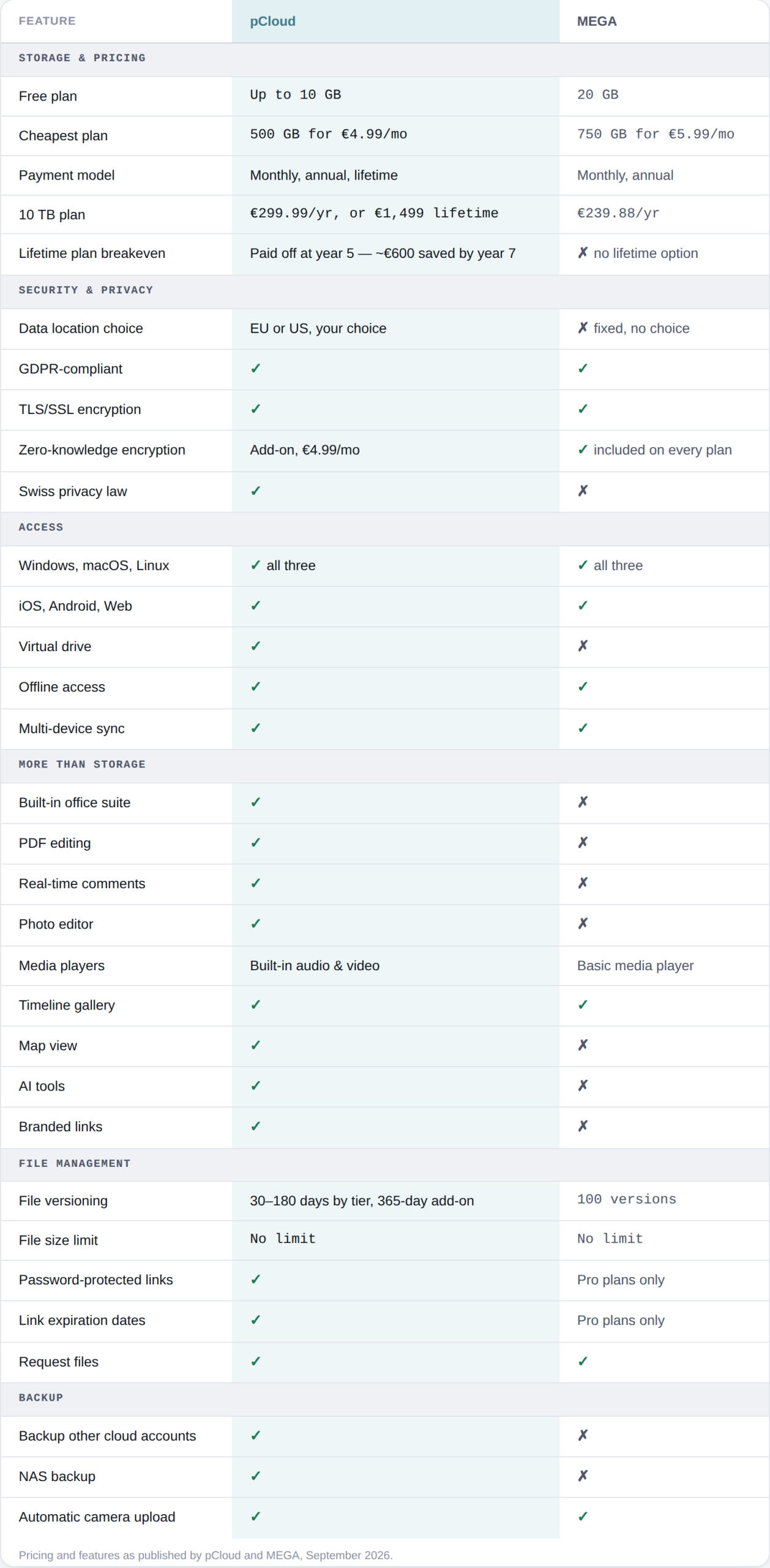 pCloud vs MEGA comparison table