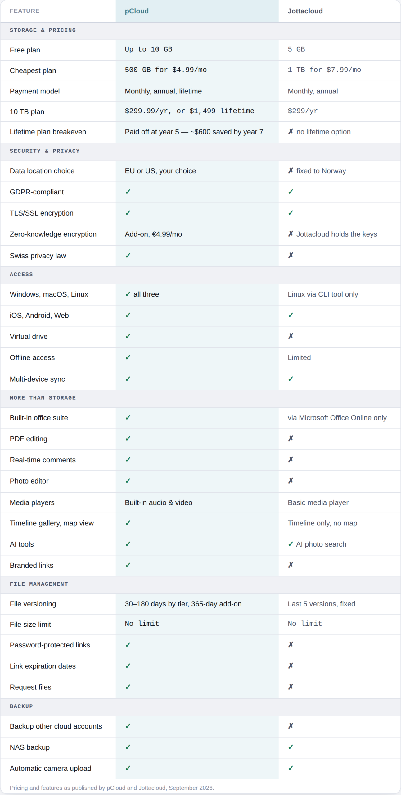 pCloud vs Jottacloud comparison table