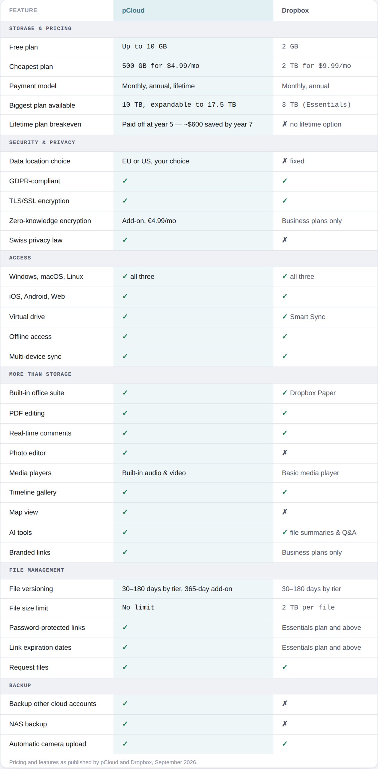 pCloud vs Dropbox comaprison table